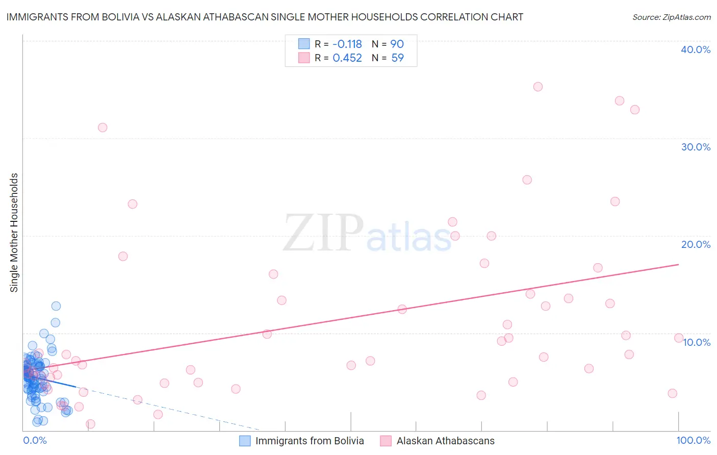Immigrants from Bolivia vs Alaskan Athabascan Single Mother Households