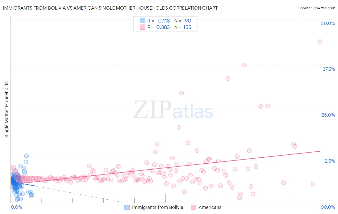 Immigrants from Bolivia vs American Single Mother Households