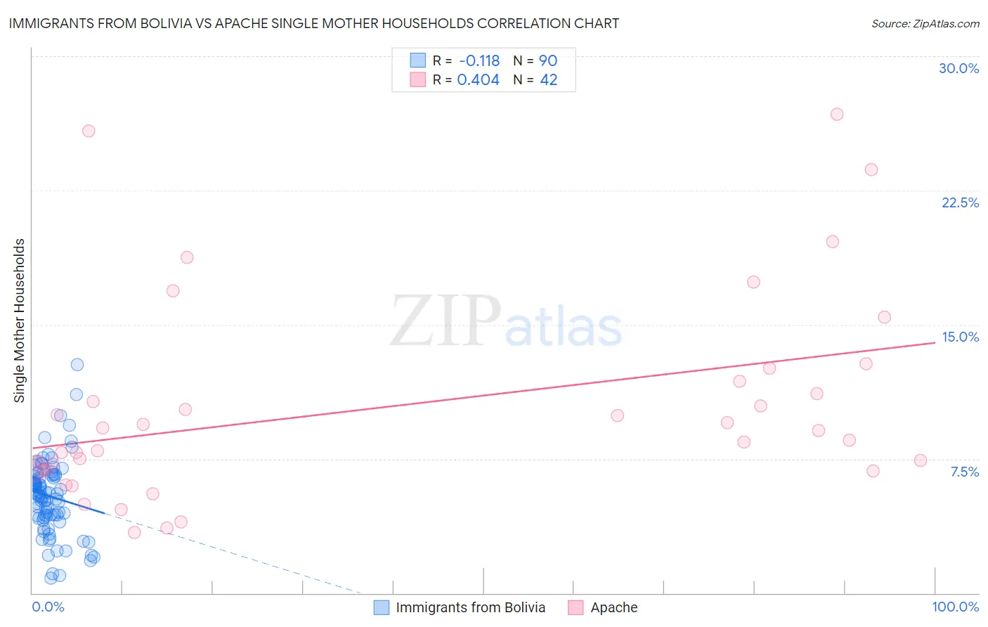 Immigrants from Bolivia vs Apache Single Mother Households