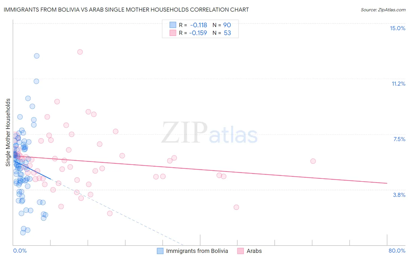 Immigrants from Bolivia vs Arab Single Mother Households