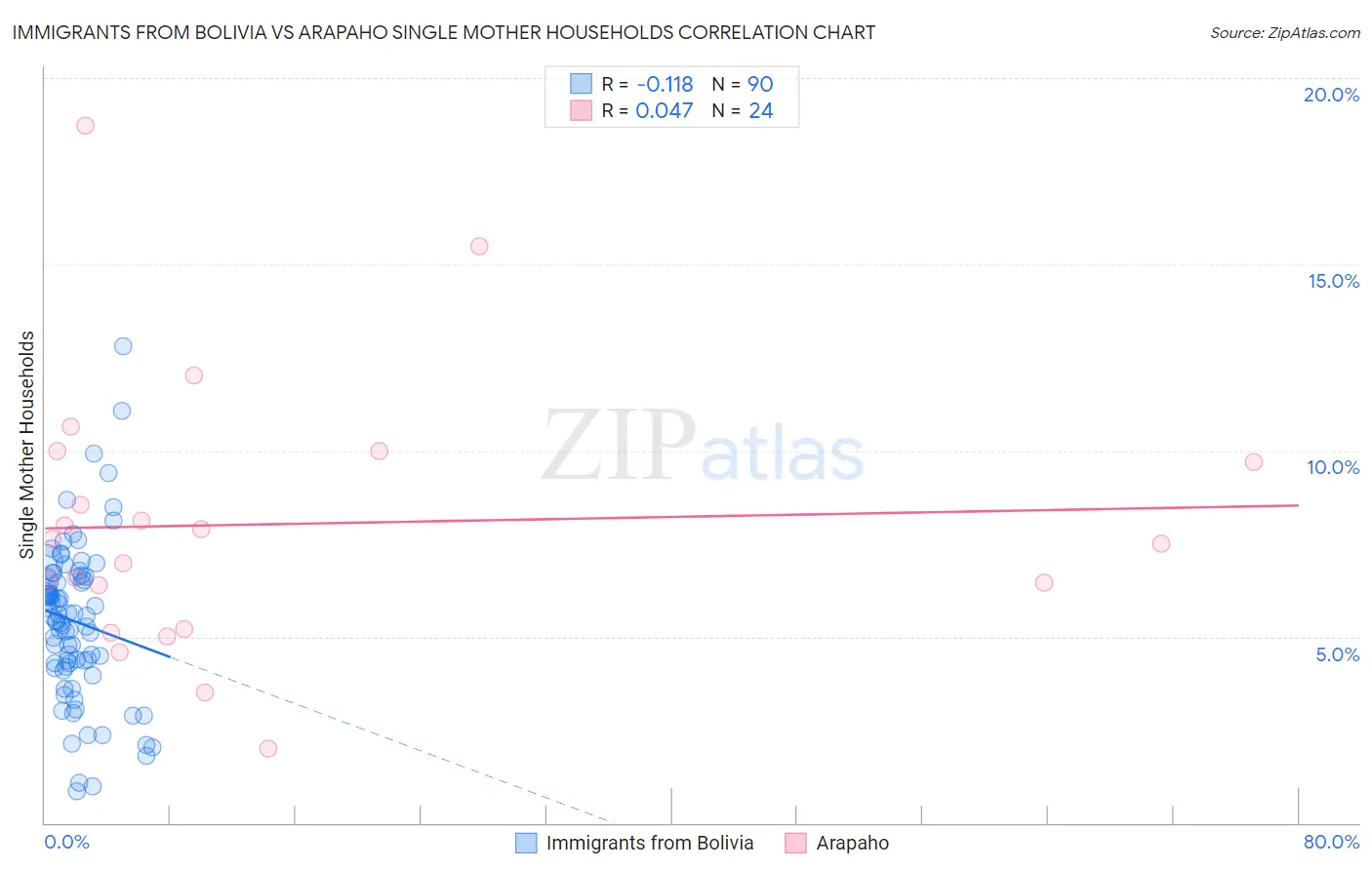 Immigrants from Bolivia vs Arapaho Single Mother Households