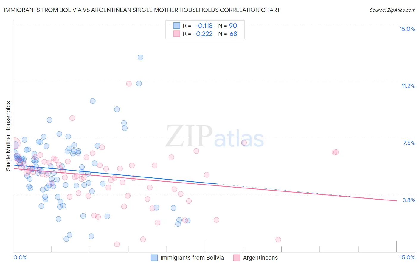 Immigrants from Bolivia vs Argentinean Single Mother Households