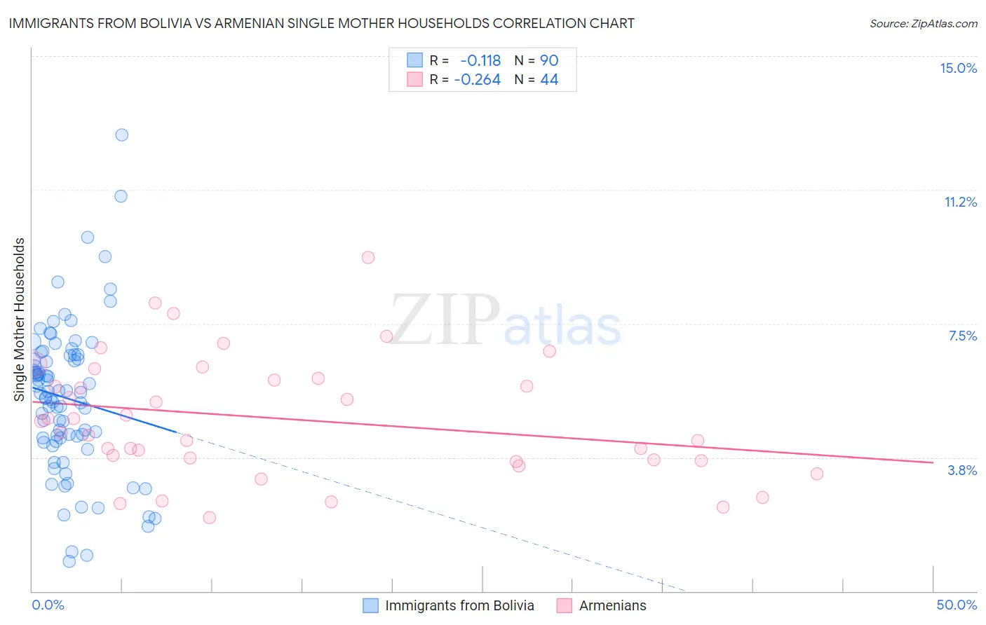 Immigrants from Bolivia vs Armenian Single Mother Households