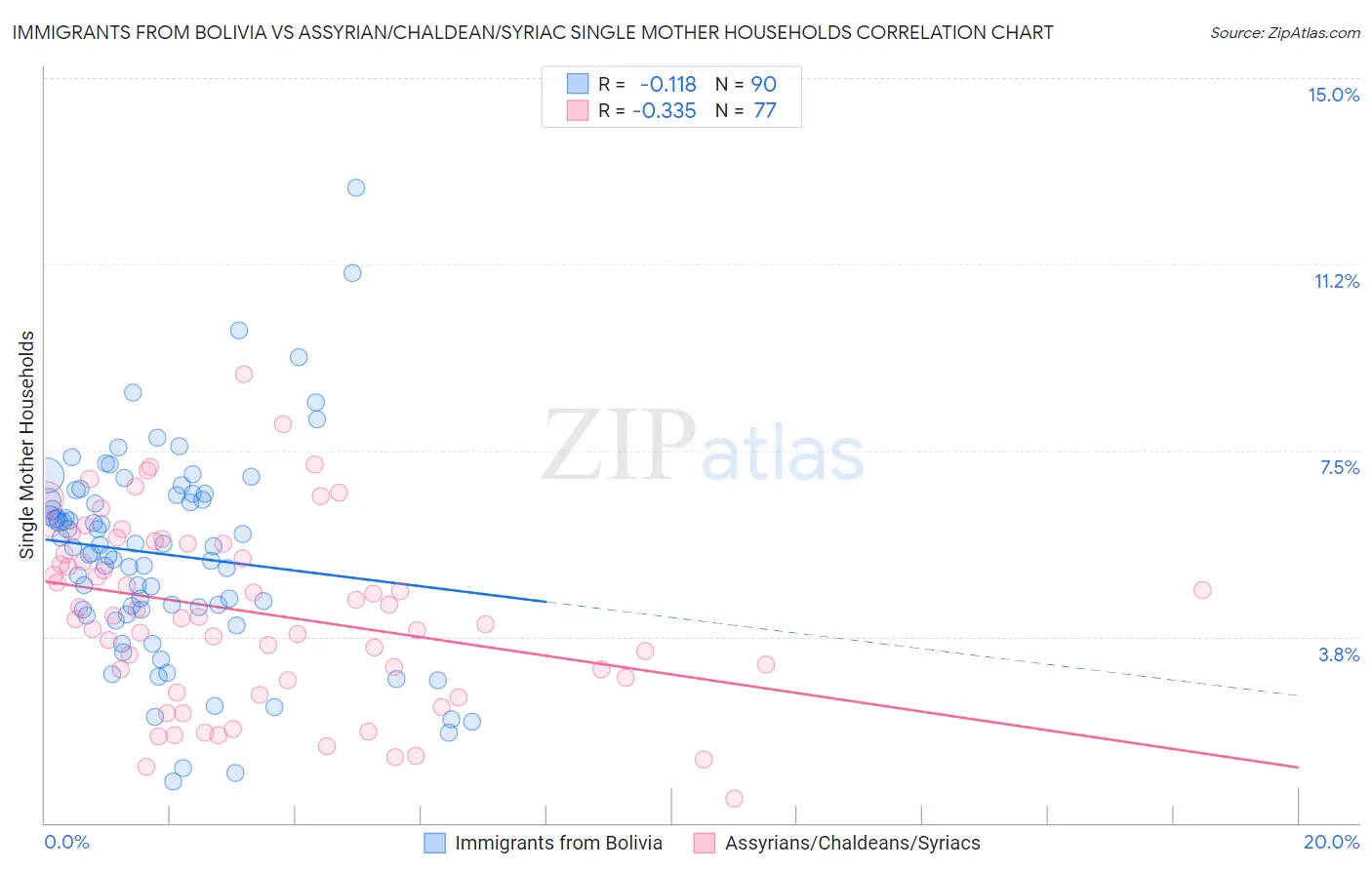Immigrants from Bolivia vs Assyrian/Chaldean/Syriac Single Mother Households