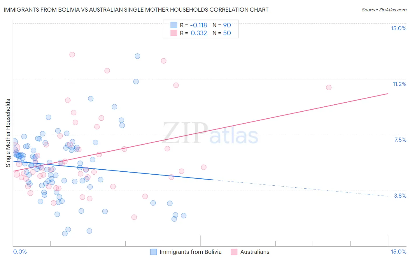 Immigrants from Bolivia vs Australian Single Mother Households