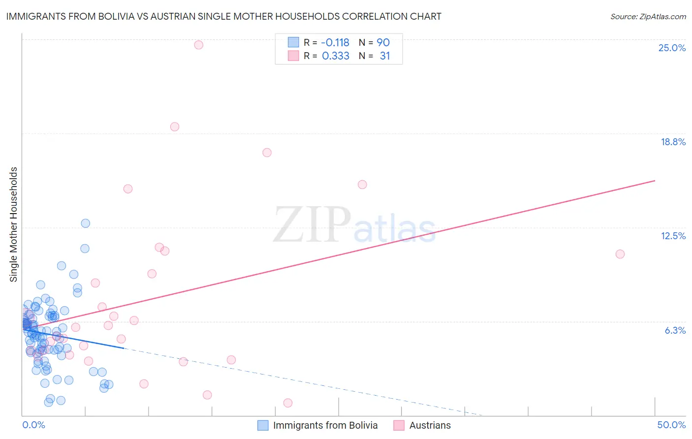 Immigrants from Bolivia vs Austrian Single Mother Households