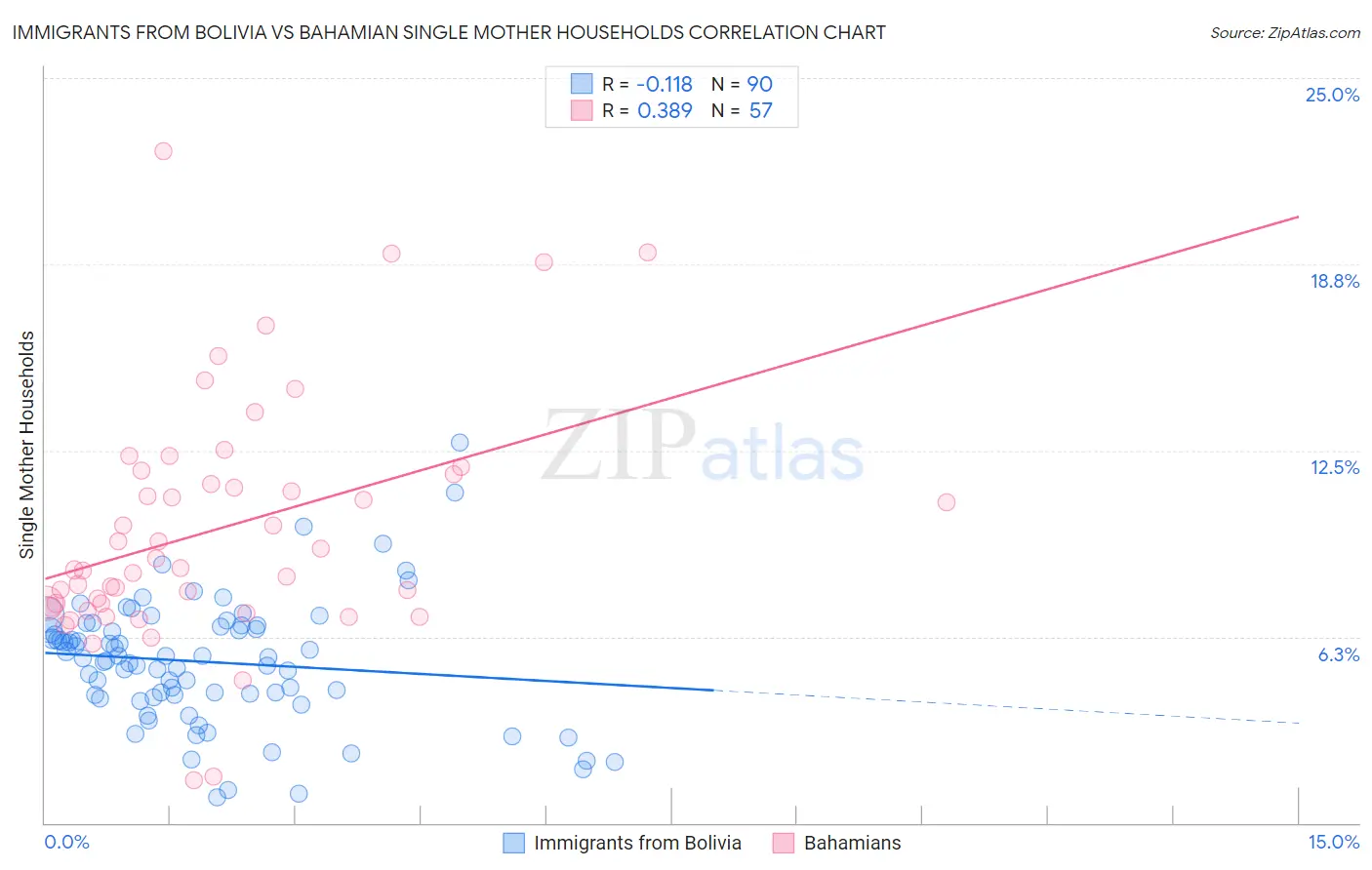 Immigrants from Bolivia vs Bahamian Single Mother Households