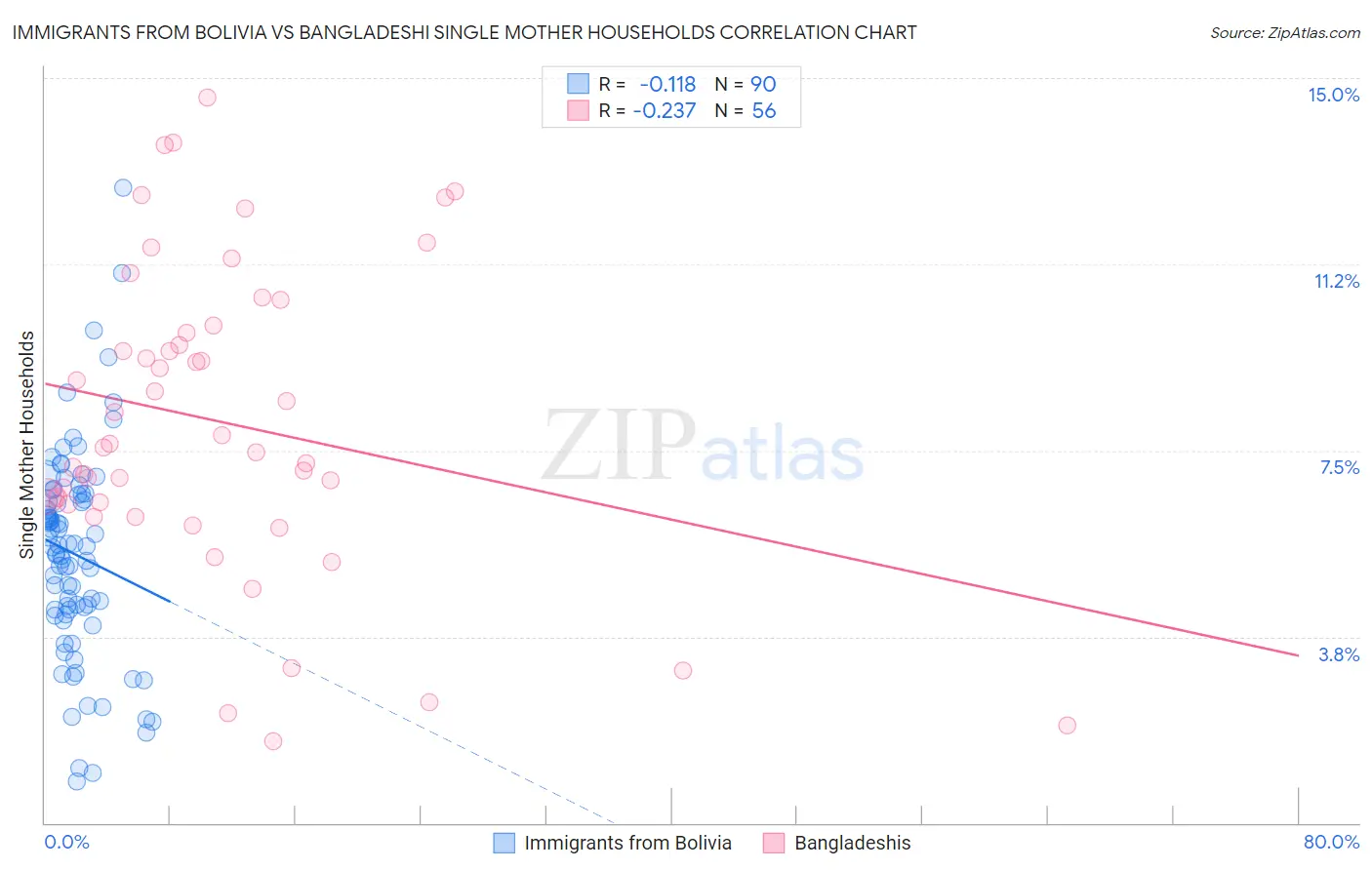 Immigrants from Bolivia vs Bangladeshi Single Mother Households