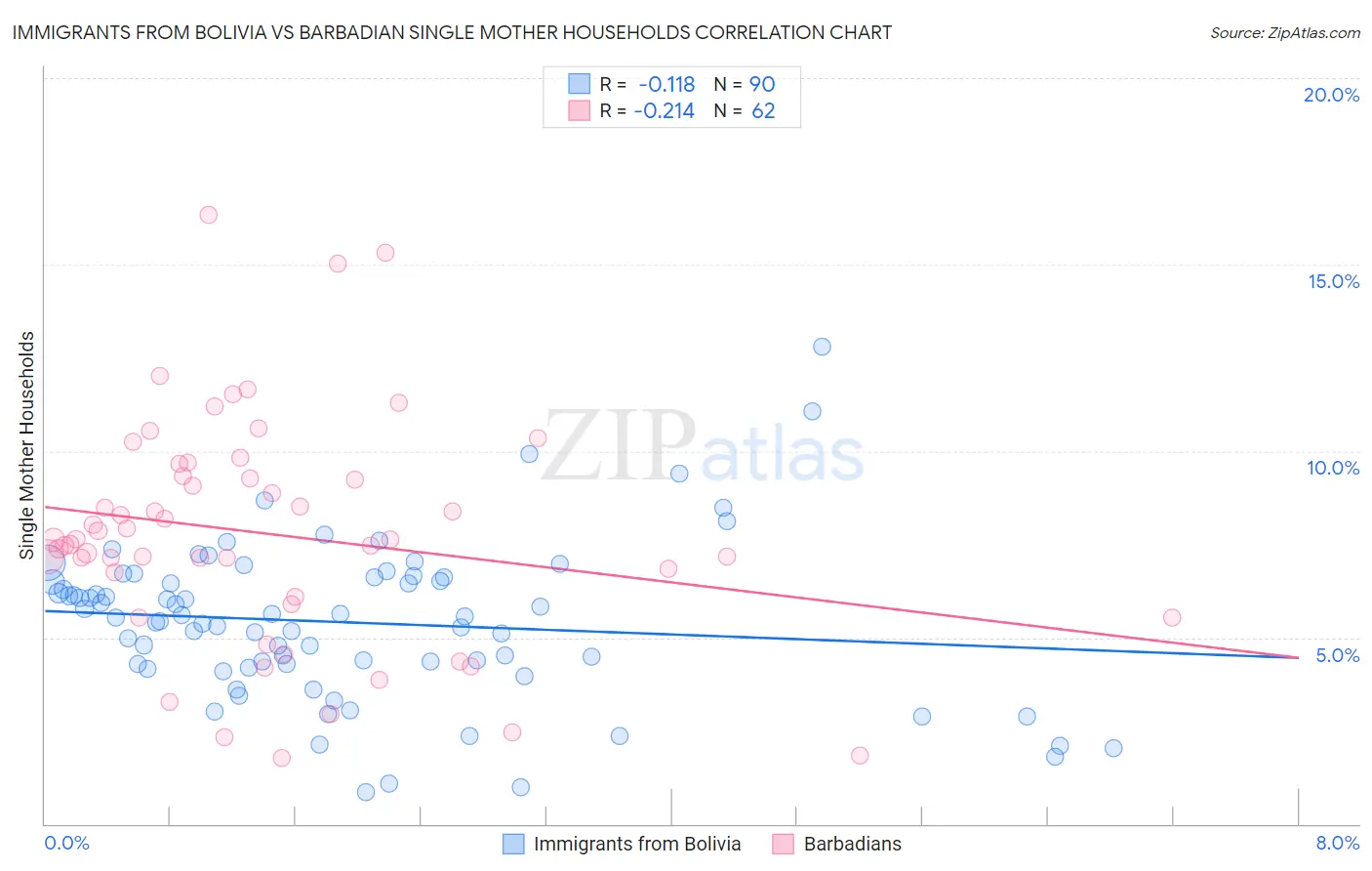 Immigrants from Bolivia vs Barbadian Single Mother Households