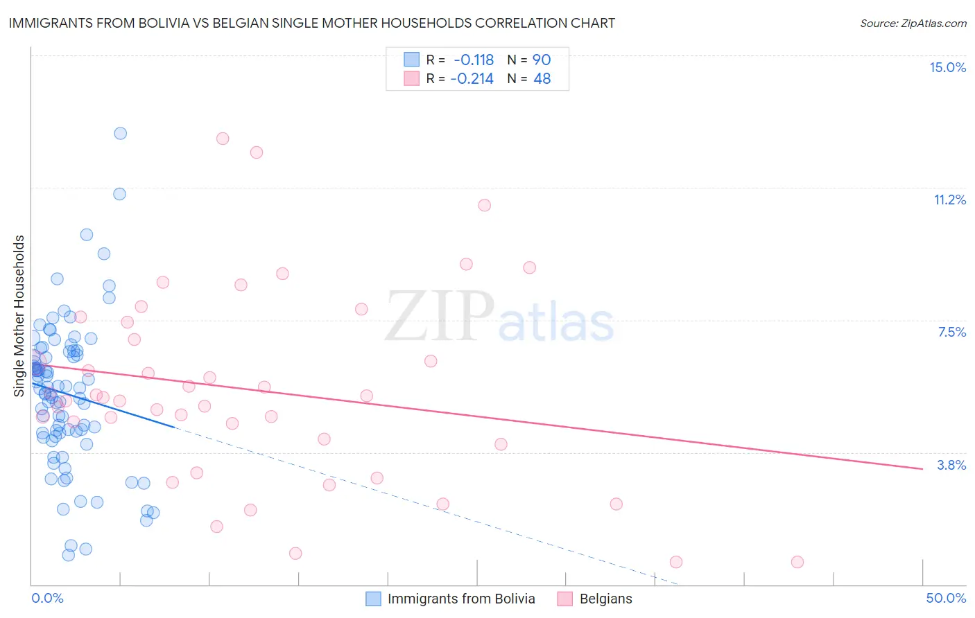 Immigrants from Bolivia vs Belgian Single Mother Households