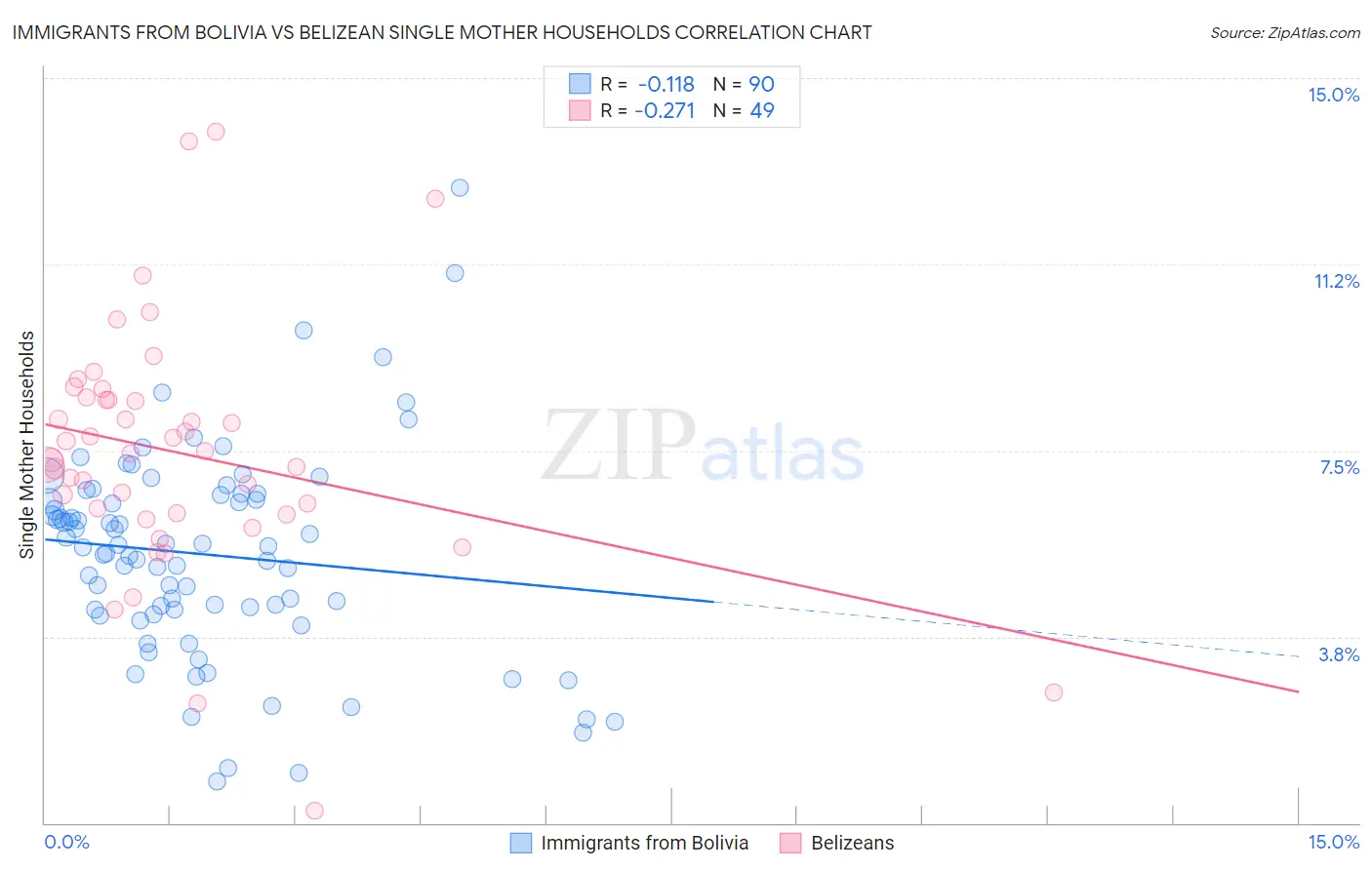 Immigrants from Bolivia vs Belizean Single Mother Households