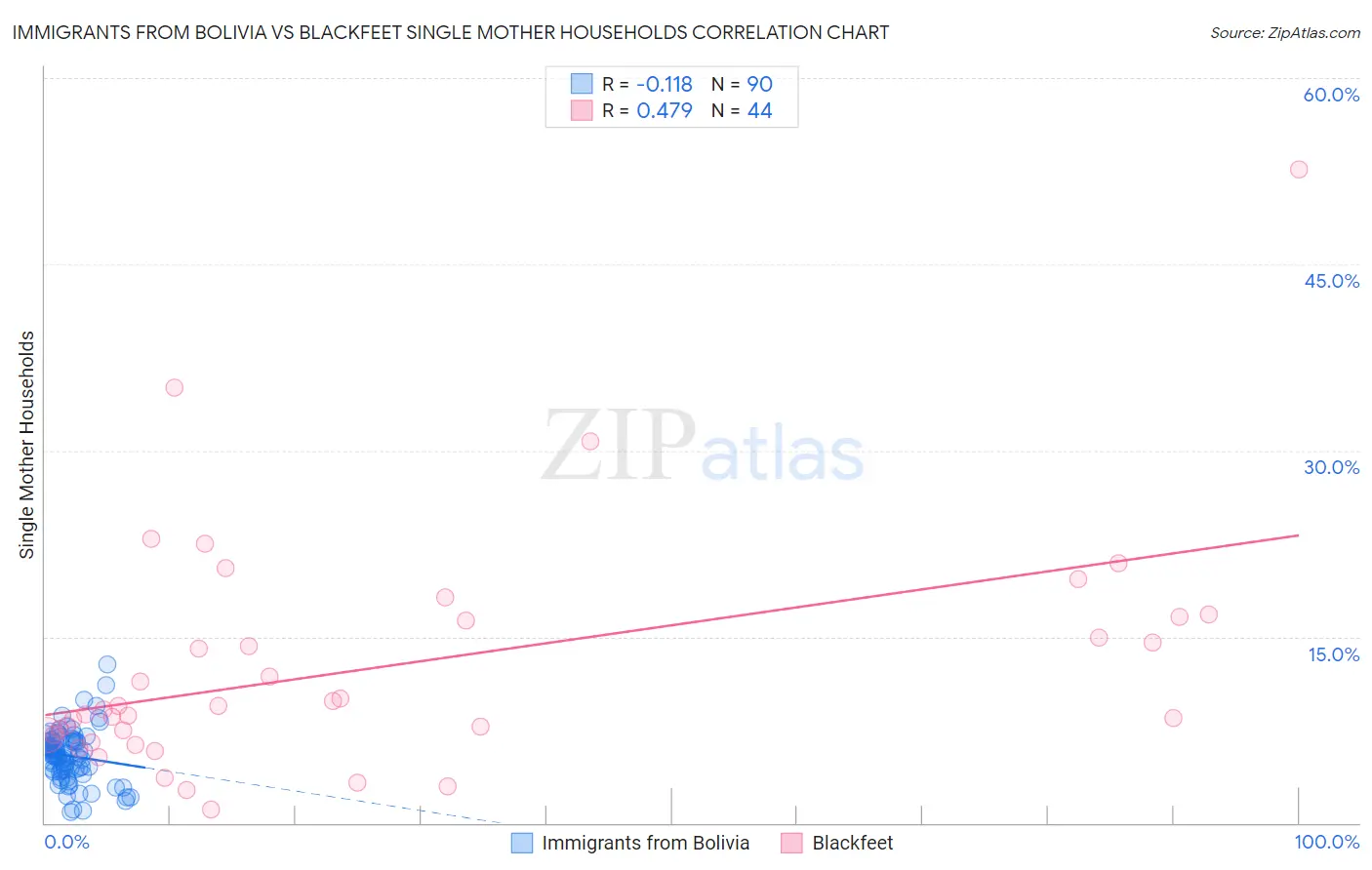 Immigrants from Bolivia vs Blackfeet Single Mother Households