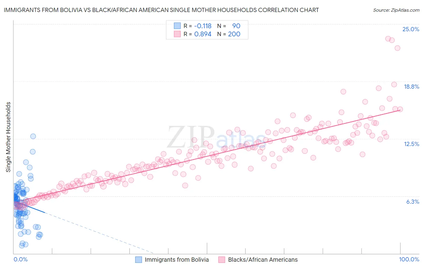 Immigrants from Bolivia vs Black/African American Single Mother Households