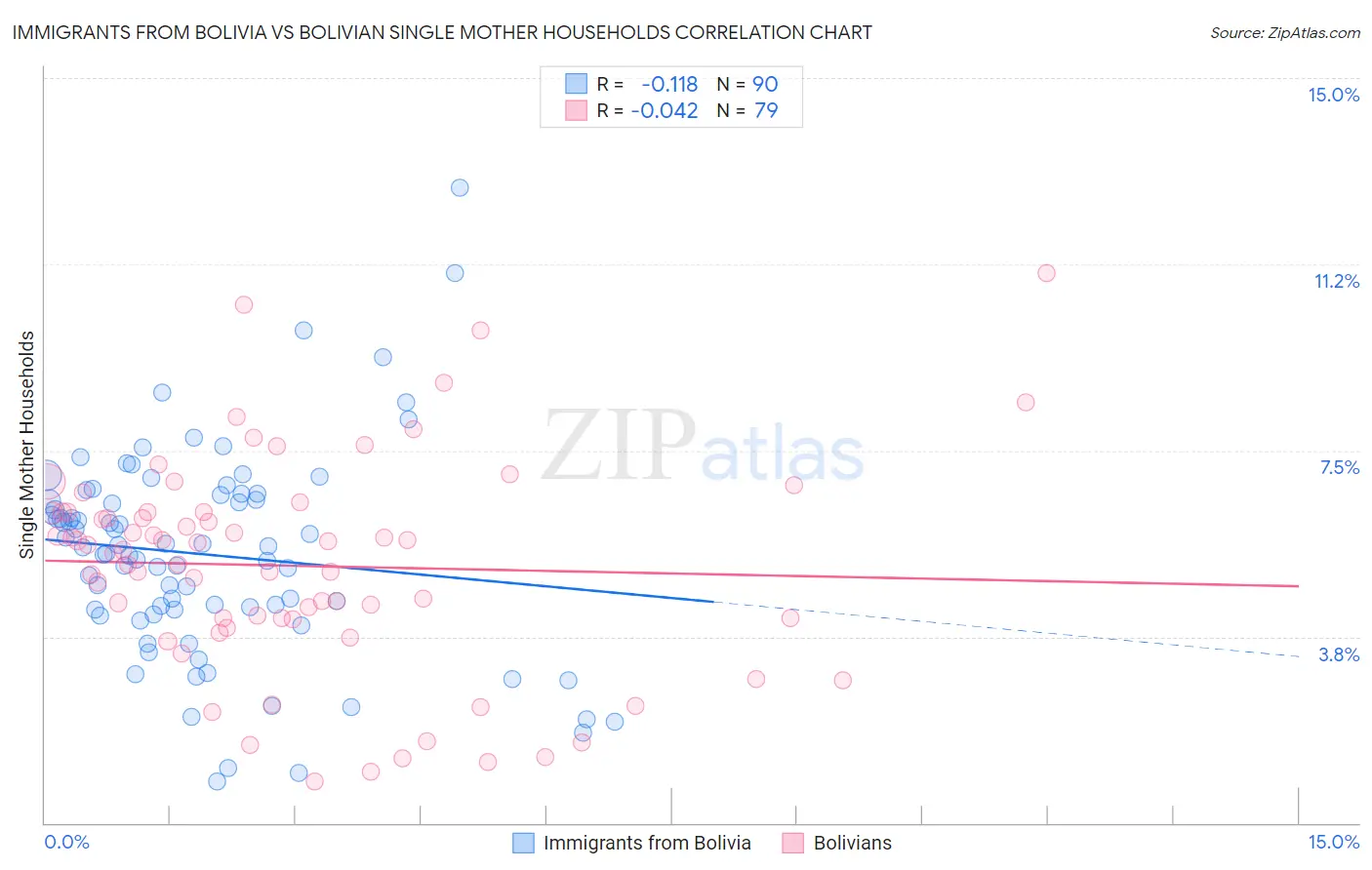 Immigrants from Bolivia vs Bolivian Single Mother Households