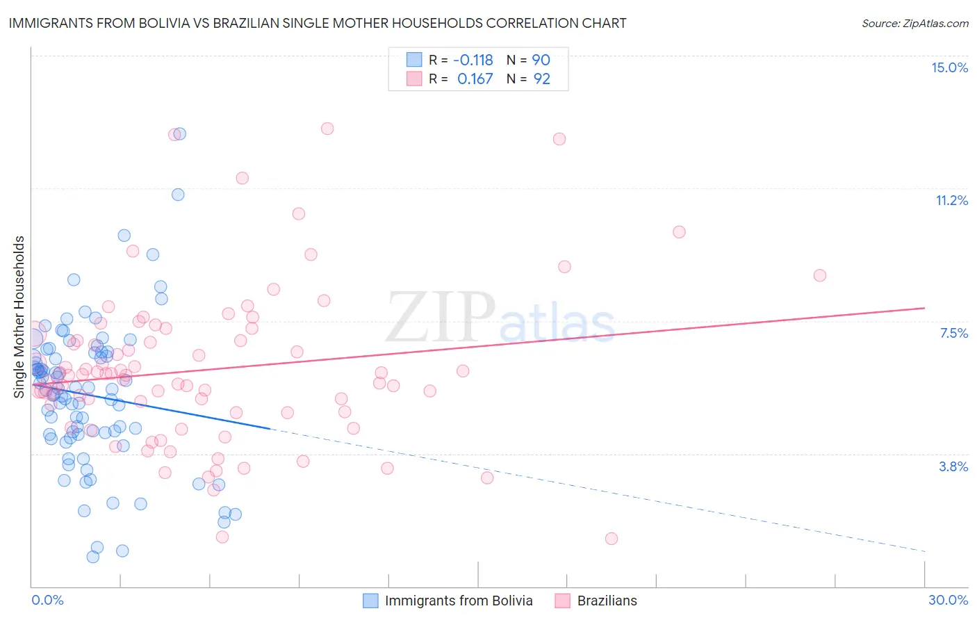 Immigrants from Bolivia vs Brazilian Single Mother Households