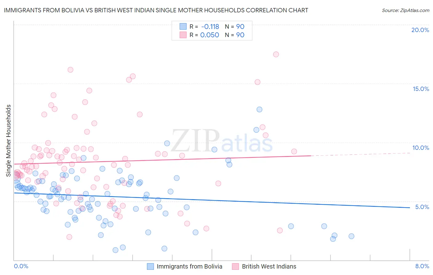 Immigrants from Bolivia vs British West Indian Single Mother Households