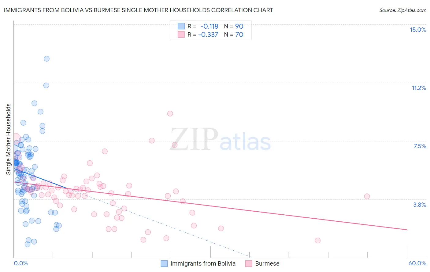 Immigrants from Bolivia vs Burmese Single Mother Households