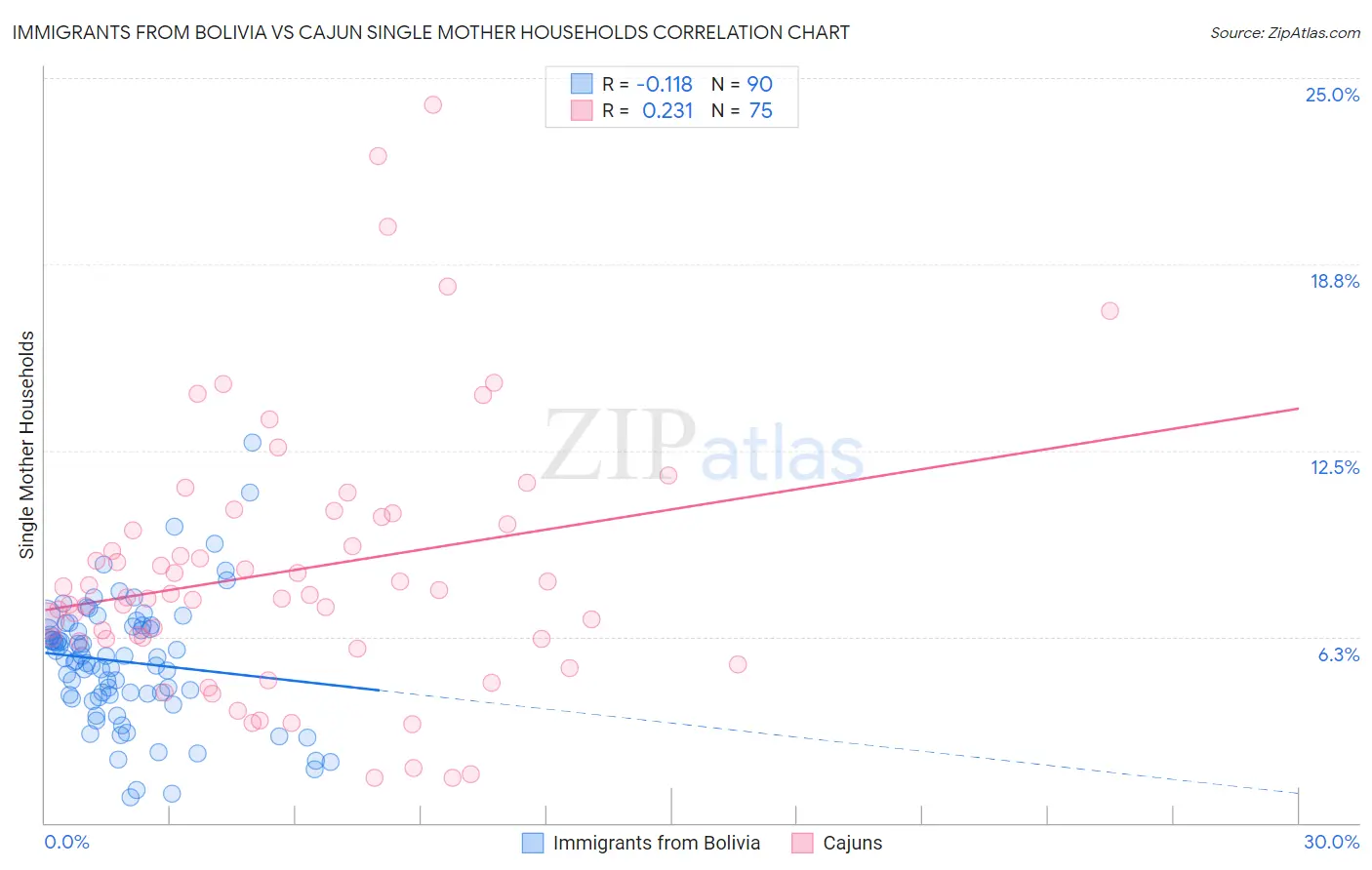 Immigrants from Bolivia vs Cajun Single Mother Households