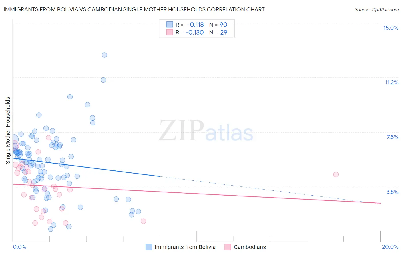 Immigrants from Bolivia vs Cambodian Single Mother Households