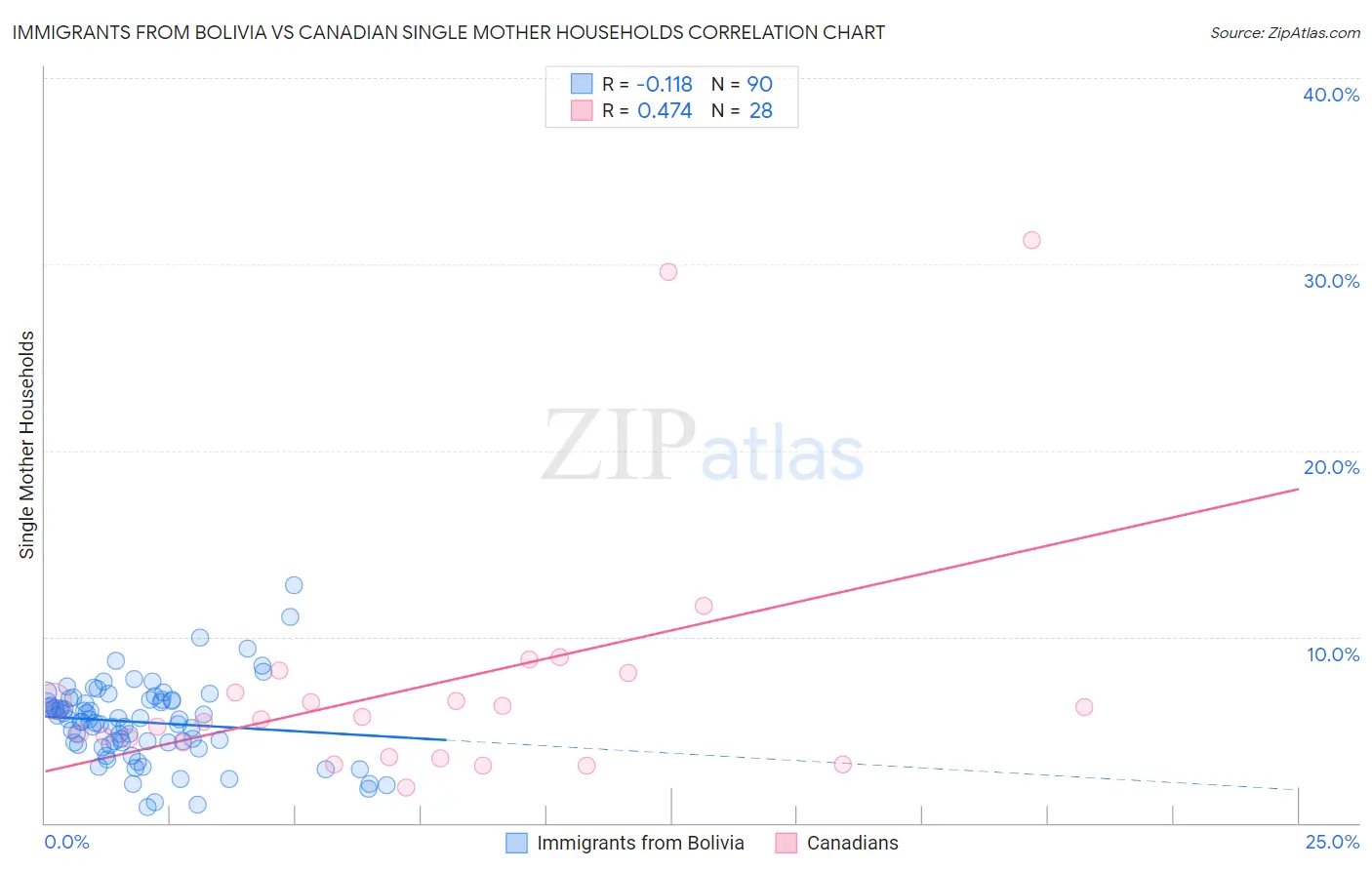 Immigrants from Bolivia vs Canadian Single Mother Households