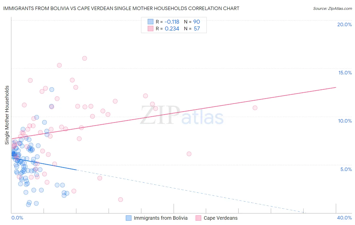 Immigrants from Bolivia vs Cape Verdean Single Mother Households