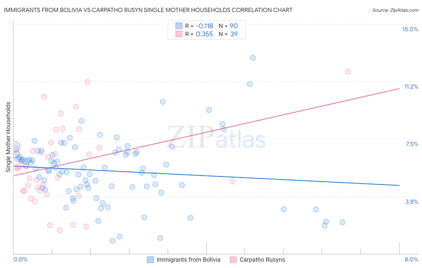 Immigrants from Bolivia vs Carpatho Rusyn Single Mother Households
