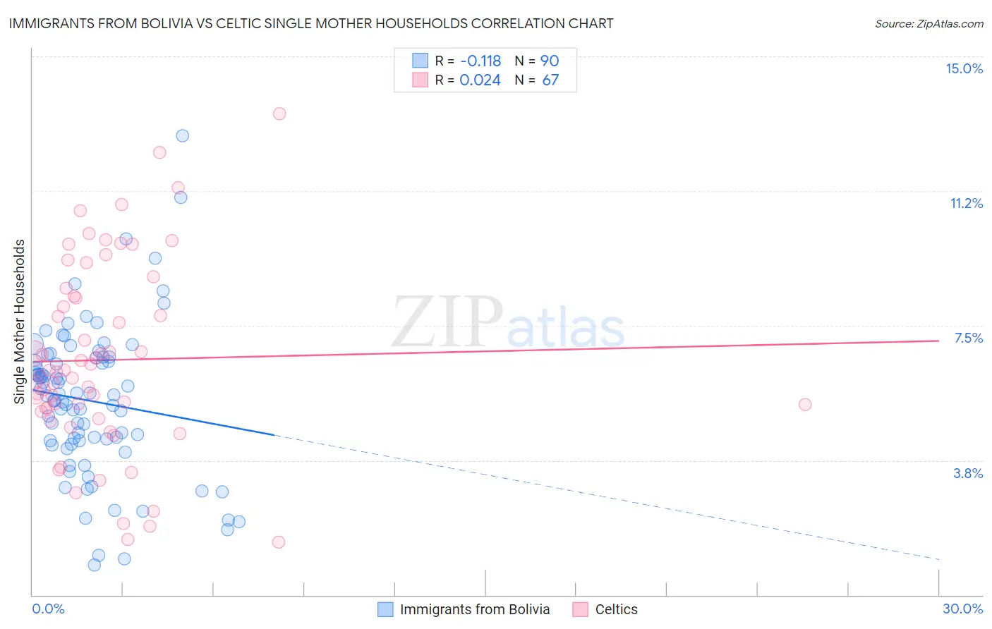 Immigrants from Bolivia vs Celtic Single Mother Households