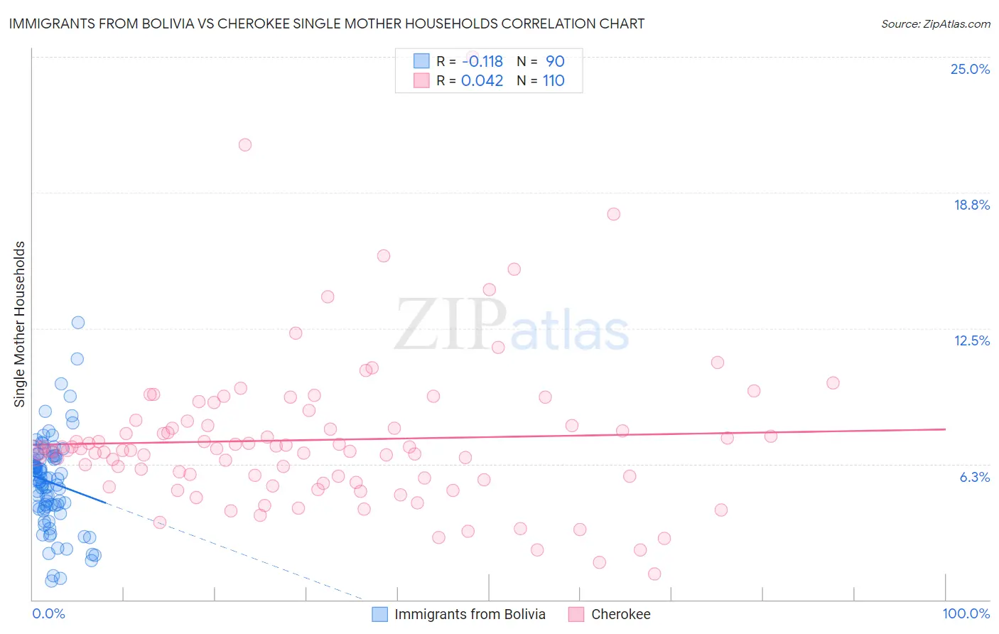 Immigrants from Bolivia vs Cherokee Single Mother Households