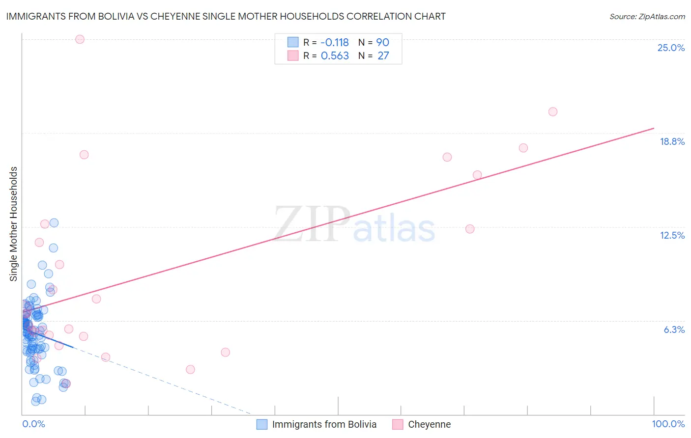 Immigrants from Bolivia vs Cheyenne Single Mother Households