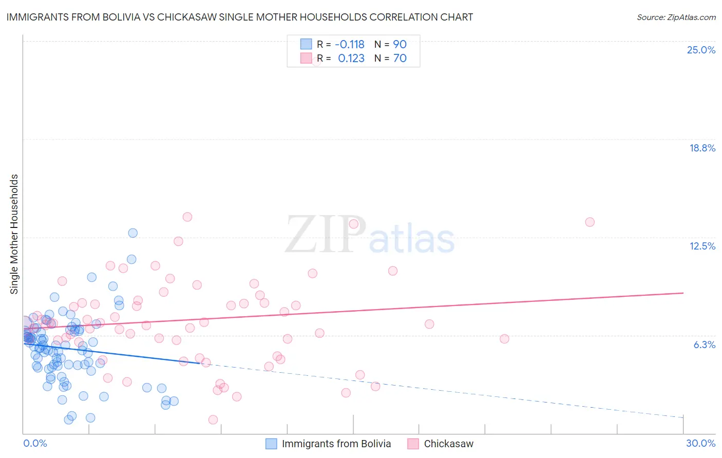 Immigrants from Bolivia vs Chickasaw Single Mother Households