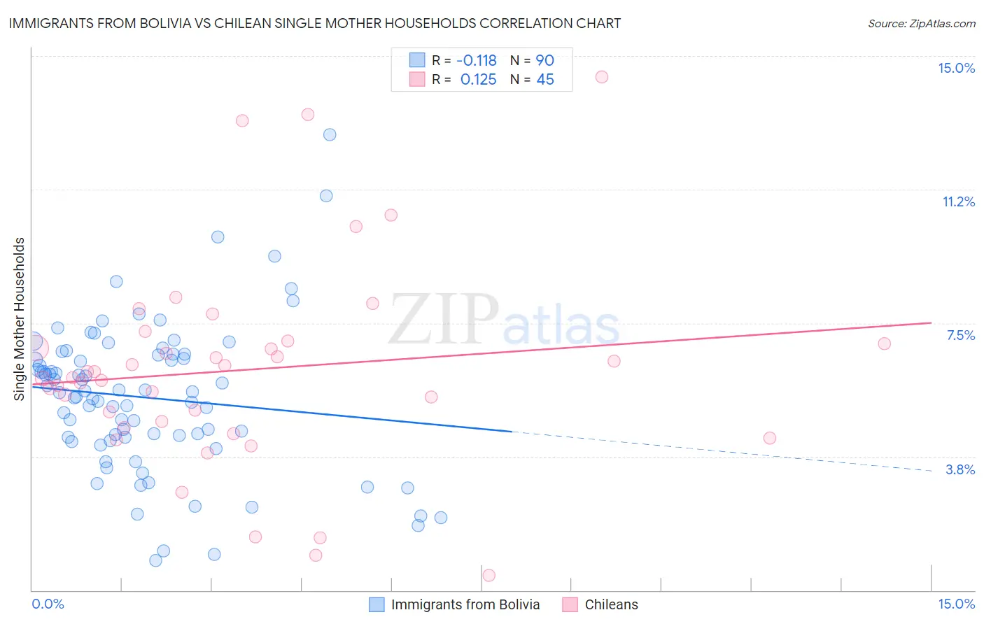 Immigrants from Bolivia vs Chilean Single Mother Households