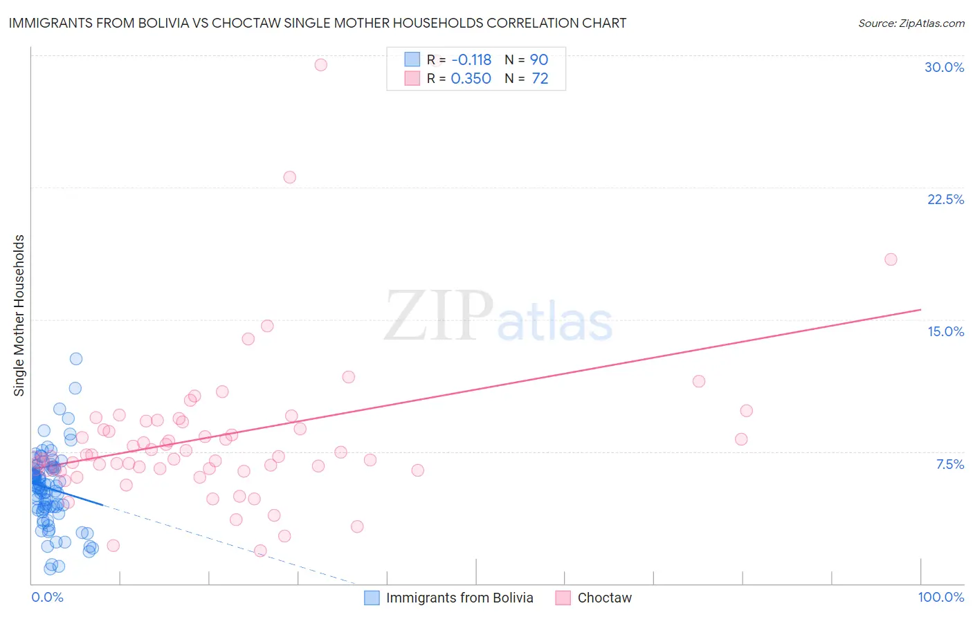 Immigrants from Bolivia vs Choctaw Single Mother Households