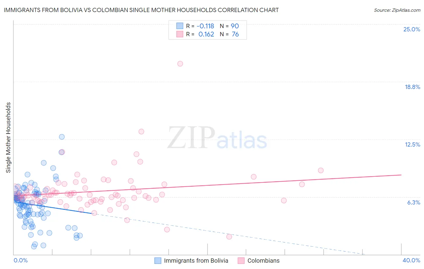 Immigrants from Bolivia vs Colombian Single Mother Households