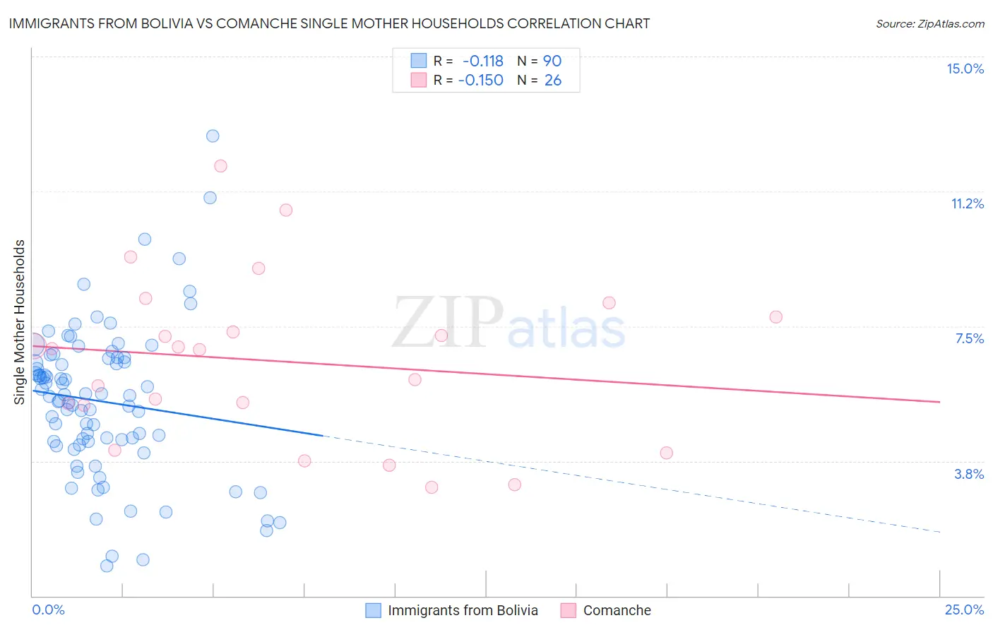 Immigrants from Bolivia vs Comanche Single Mother Households