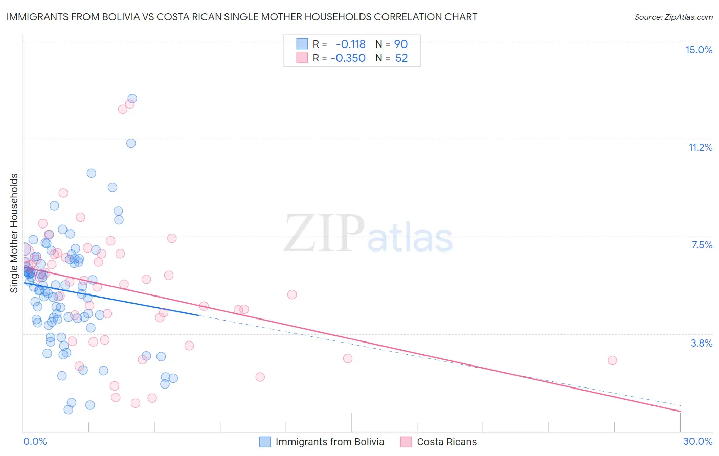 Immigrants from Bolivia vs Costa Rican Single Mother Households