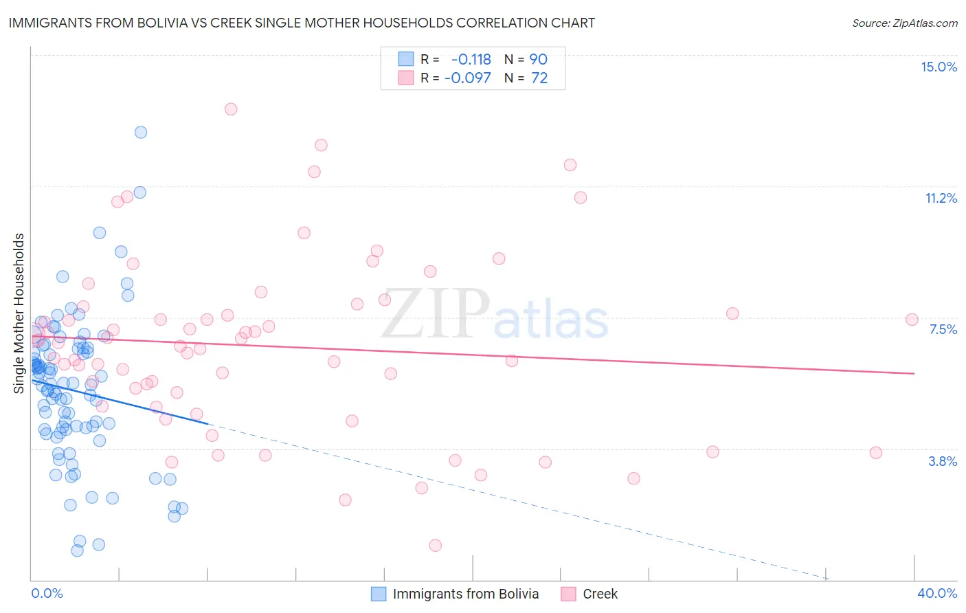 Immigrants from Bolivia vs Creek Single Mother Households