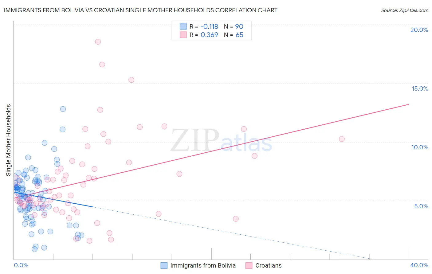 Immigrants from Bolivia vs Croatian Single Mother Households