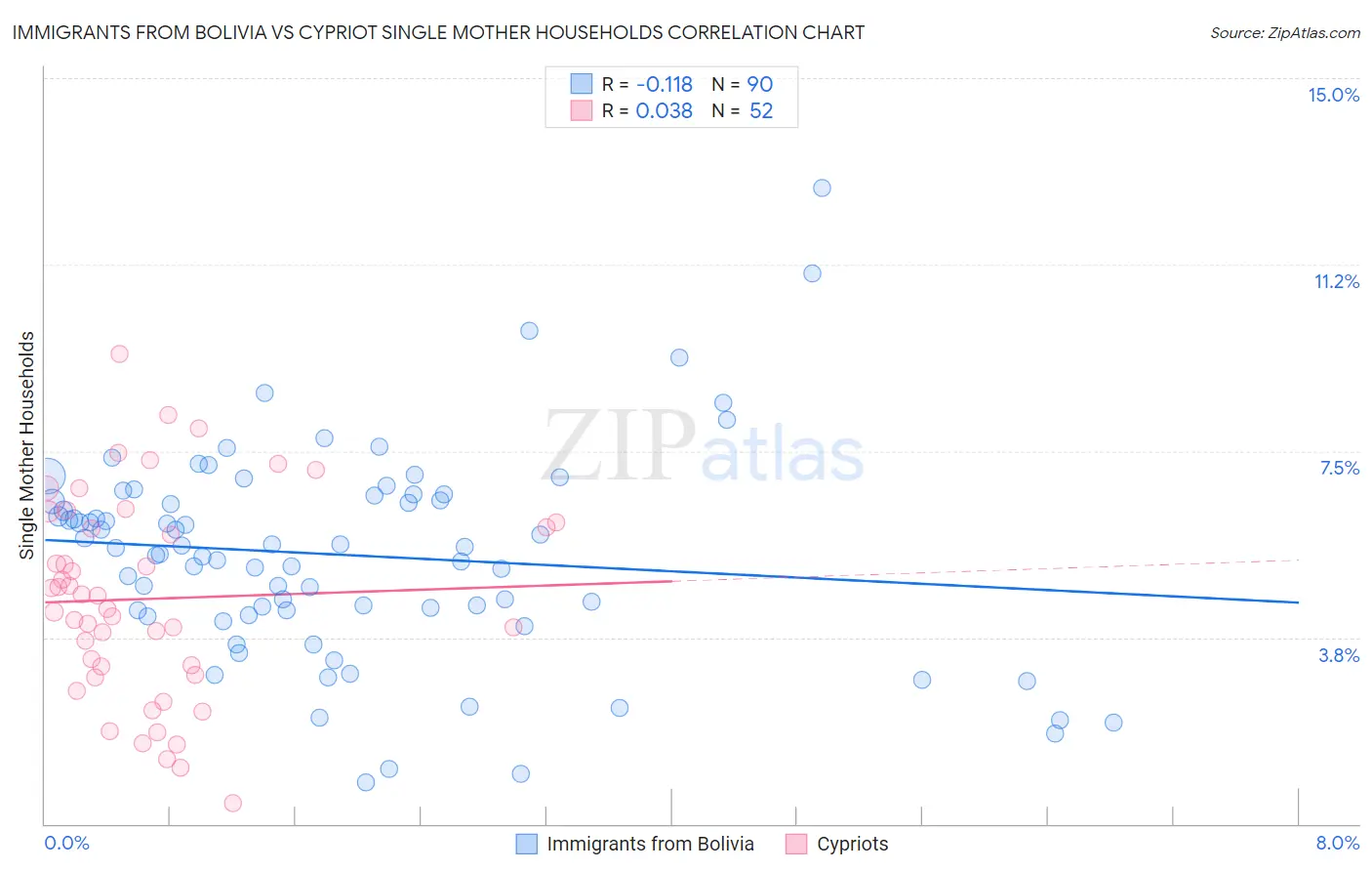Immigrants from Bolivia vs Cypriot Single Mother Households