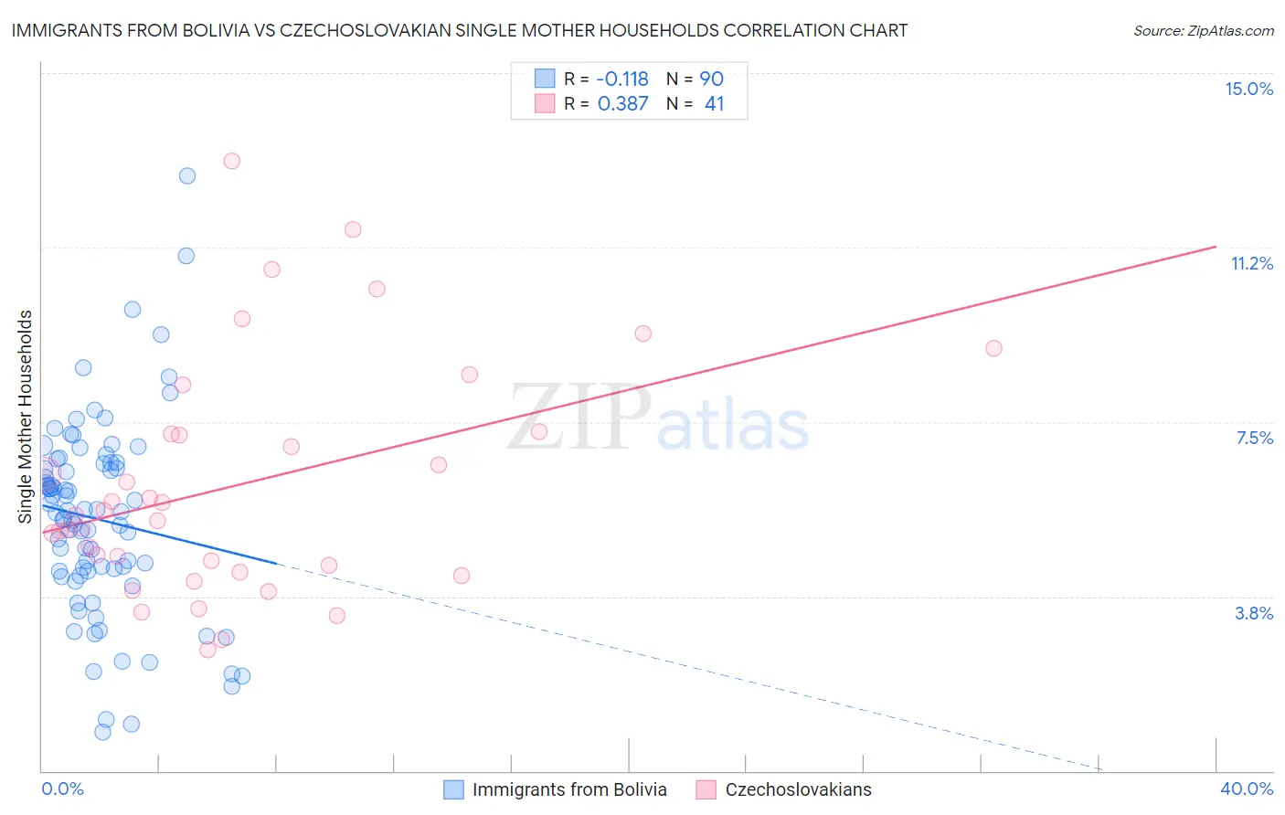 Immigrants from Bolivia vs Czechoslovakian Single Mother Households