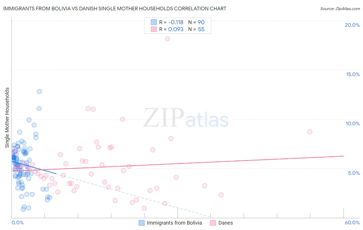 Immigrants from Bolivia vs Danish Single Mother Households