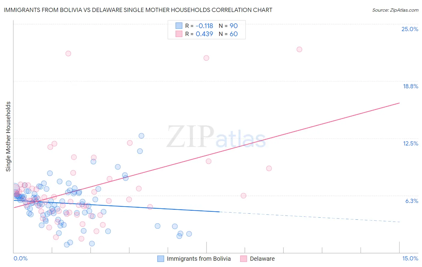 Immigrants from Bolivia vs Delaware Single Mother Households