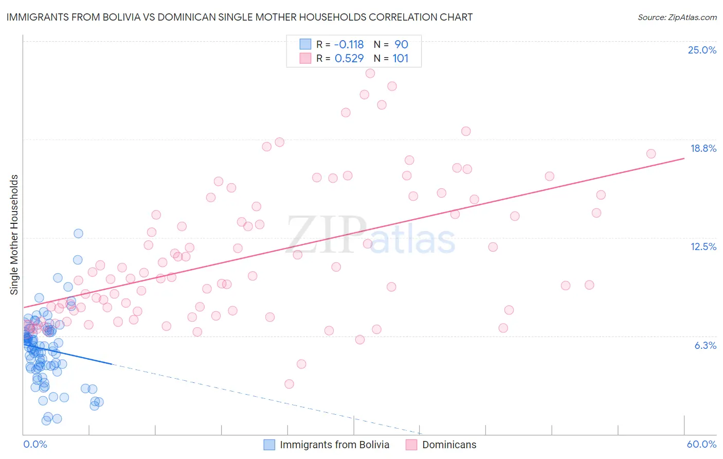 Immigrants from Bolivia vs Dominican Single Mother Households