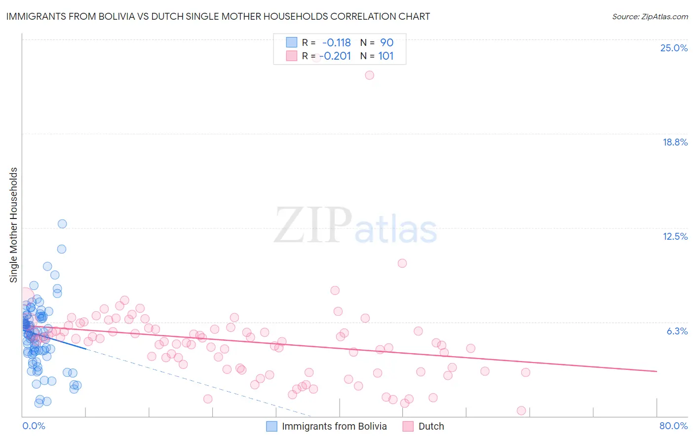 Immigrants from Bolivia vs Dutch Single Mother Households