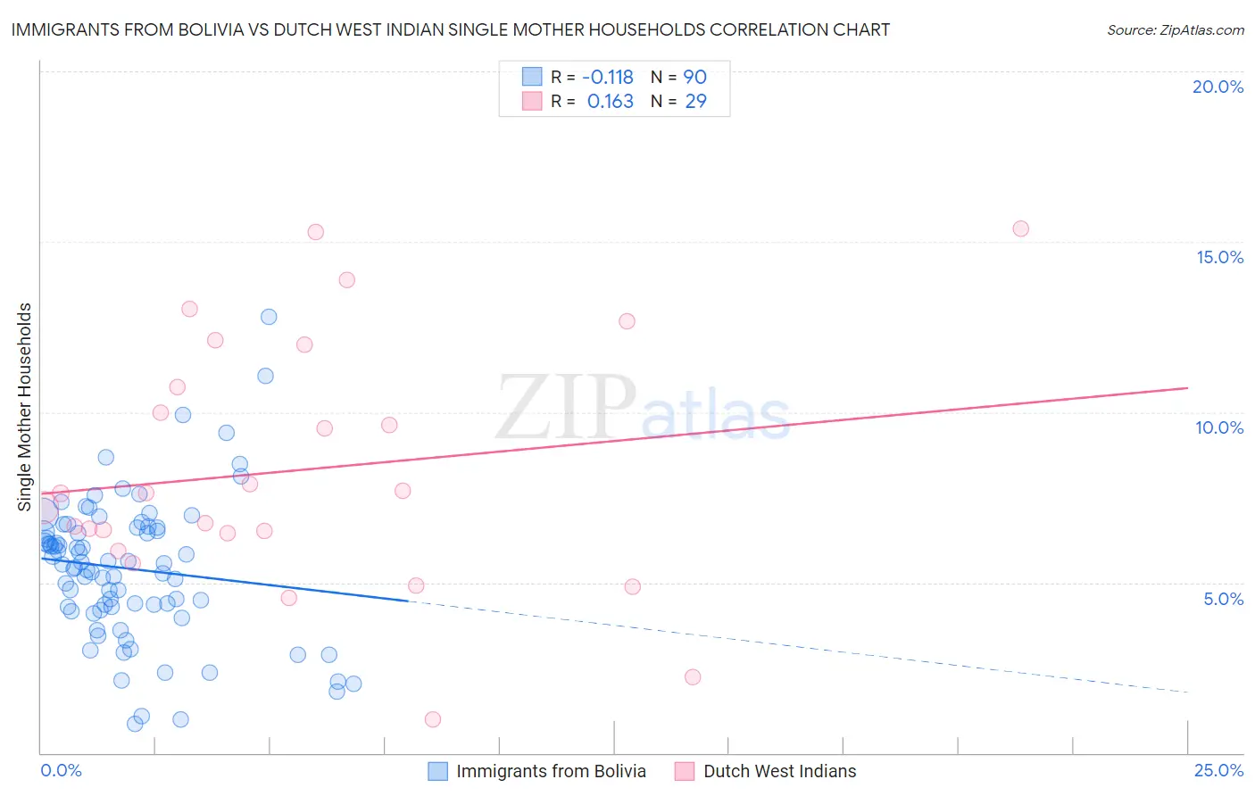 Immigrants from Bolivia vs Dutch West Indian Single Mother Households