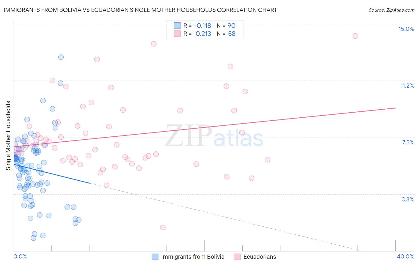 Immigrants from Bolivia vs Ecuadorian Single Mother Households