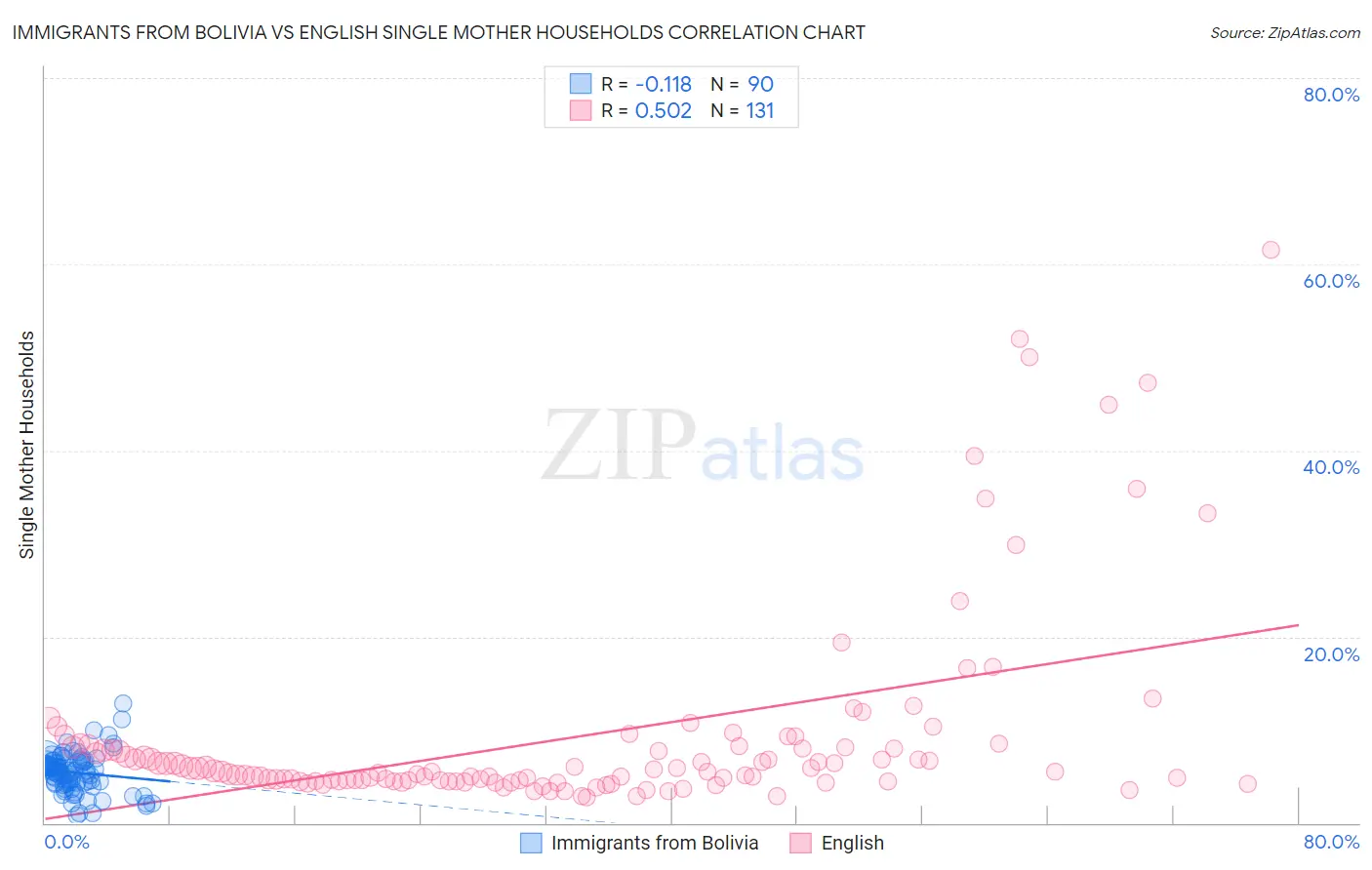 Immigrants from Bolivia vs English Single Mother Households