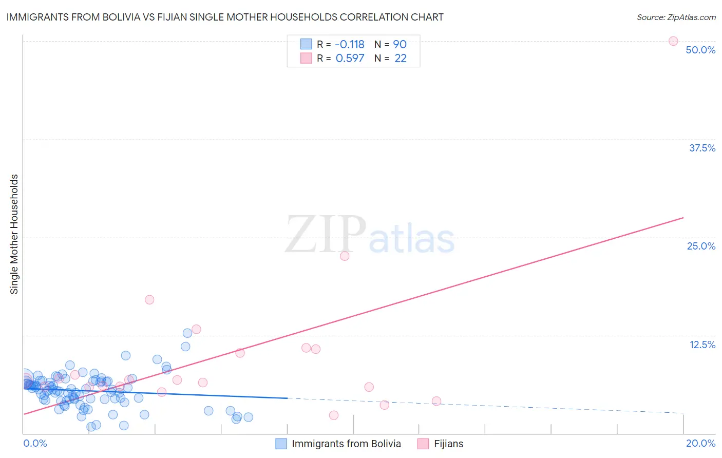 Immigrants from Bolivia vs Fijian Single Mother Households