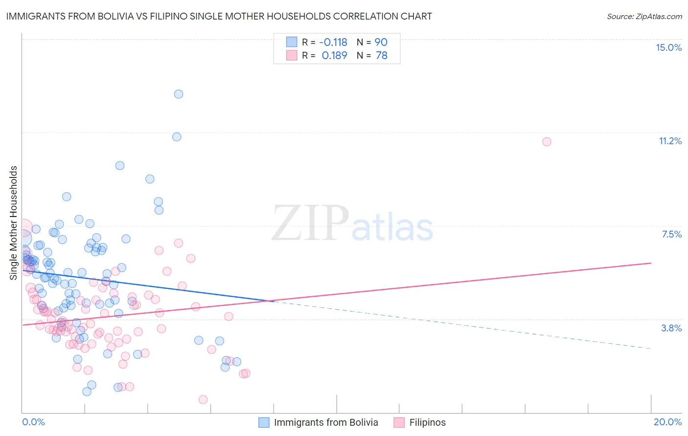 Immigrants from Bolivia vs Filipino Single Mother Households