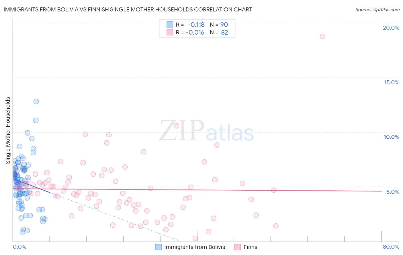 Immigrants from Bolivia vs Finnish Single Mother Households