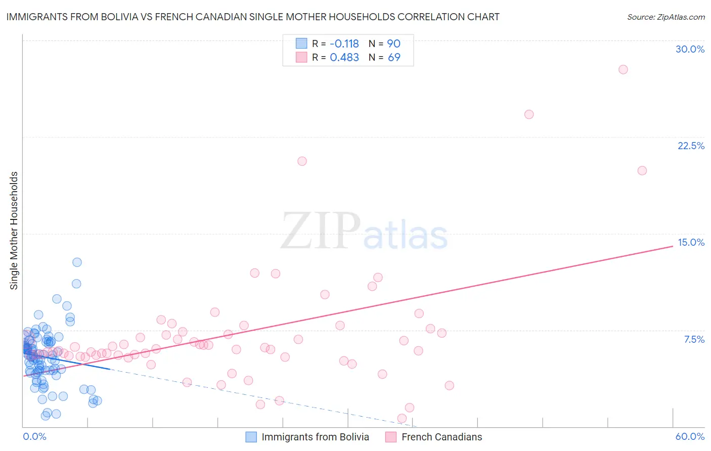 Immigrants from Bolivia vs French Canadian Single Mother Households